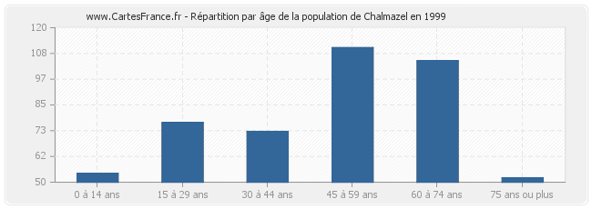 Répartition par âge de la population de Chalmazel en 1999