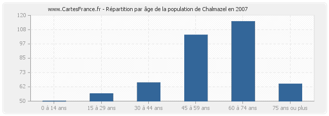 Répartition par âge de la population de Chalmazel en 2007