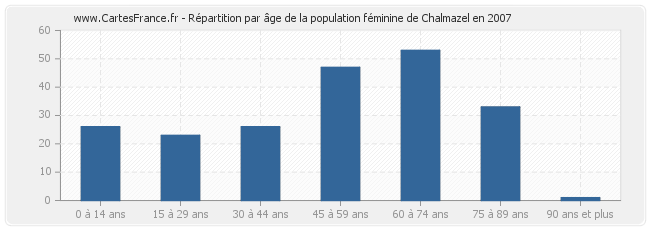 Répartition par âge de la population féminine de Chalmazel en 2007