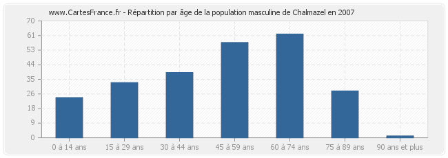 Répartition par âge de la population masculine de Chalmazel en 2007