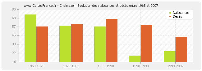 Chalmazel : Evolution des naissances et décès entre 1968 et 2007