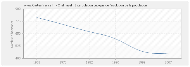 Chalmazel : Interpolation cubique de l'évolution de la population