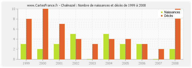 Chalmazel : Nombre de naissances et décès de 1999 à 2008