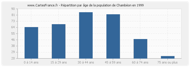 Répartition par âge de la population de Chambéon en 1999