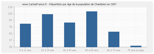 Répartition par âge de la population de Chambéon en 2007