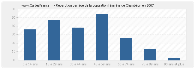 Répartition par âge de la population féminine de Chambéon en 2007