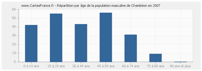 Répartition par âge de la population masculine de Chambéon en 2007