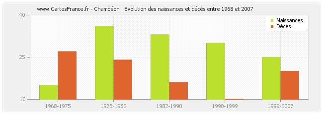 Chambéon : Evolution des naissances et décès entre 1968 et 2007