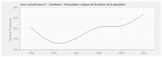 Chambéon : Interpolation cubique de l'évolution de la population
