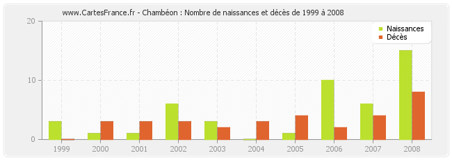 Chambéon : Nombre de naissances et décès de 1999 à 2008