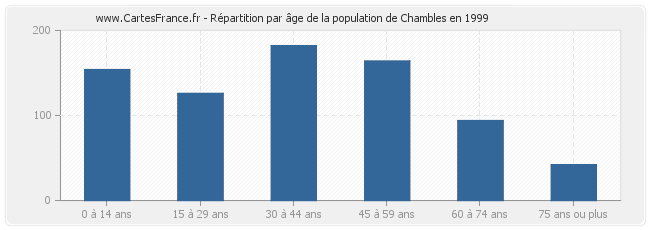 Répartition par âge de la population de Chambles en 1999