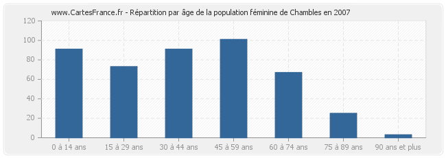 Répartition par âge de la population féminine de Chambles en 2007