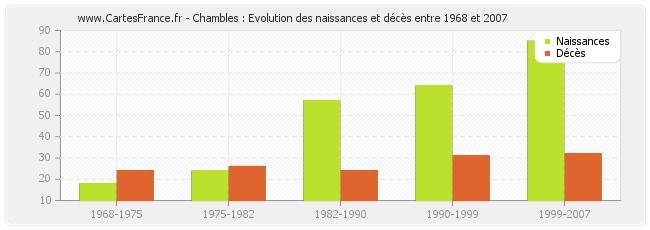 Chambles : Evolution des naissances et décès entre 1968 et 2007