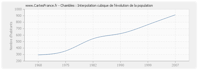 Chambles : Interpolation cubique de l'évolution de la population