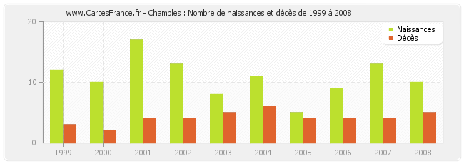 Chambles : Nombre de naissances et décès de 1999 à 2008