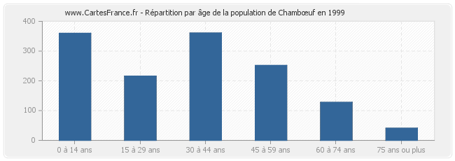 Répartition par âge de la population de Chambœuf en 1999