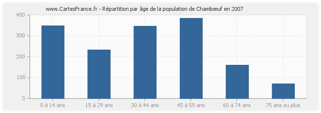 Répartition par âge de la population de Chambœuf en 2007