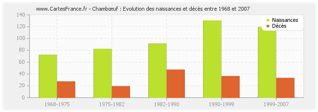 Chambœuf : Evolution des naissances et décès entre 1968 et 2007