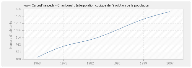 Chambœuf : Interpolation cubique de l'évolution de la population