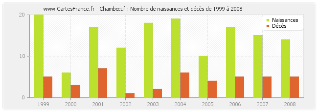 Chambœuf : Nombre de naissances et décès de 1999 à 2008