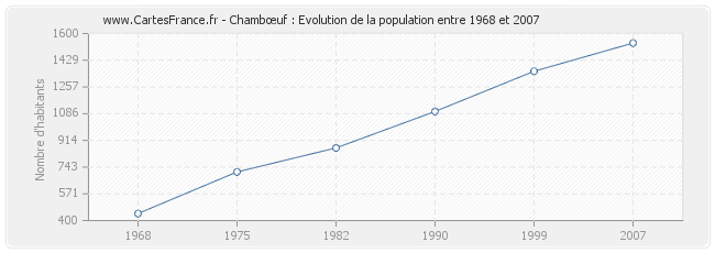 Population Chambœuf