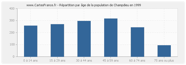 Répartition par âge de la population de Champdieu en 1999