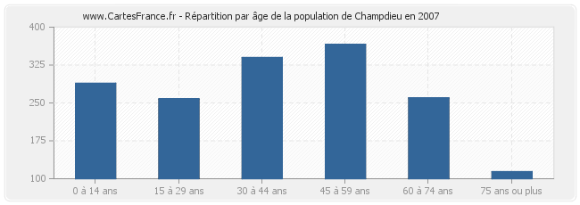 Répartition par âge de la population de Champdieu en 2007