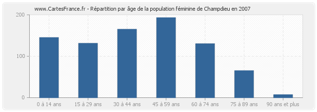 Répartition par âge de la population féminine de Champdieu en 2007