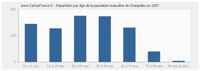 Répartition par âge de la population masculine de Champdieu en 2007