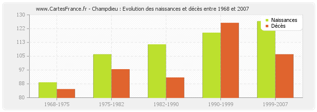 Champdieu : Evolution des naissances et décès entre 1968 et 2007