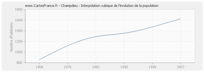 Champdieu : Interpolation cubique de l'évolution de la population