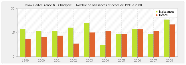 Champdieu : Nombre de naissances et décès de 1999 à 2008