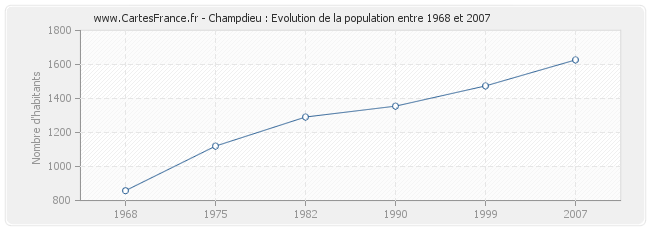 Population Champdieu