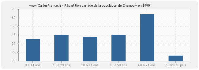 Répartition par âge de la population de Champoly en 1999