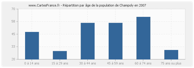 Répartition par âge de la population de Champoly en 2007
