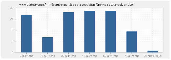 Répartition par âge de la population féminine de Champoly en 2007