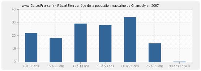 Répartition par âge de la population masculine de Champoly en 2007