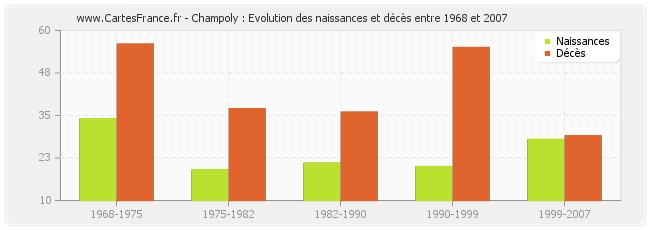 Champoly : Evolution des naissances et décès entre 1968 et 2007