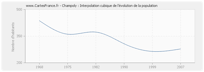 Champoly : Interpolation cubique de l'évolution de la population