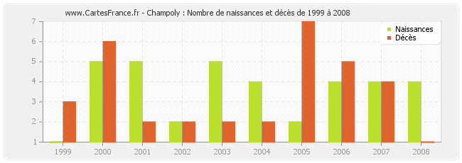 Champoly : Nombre de naissances et décès de 1999 à 2008