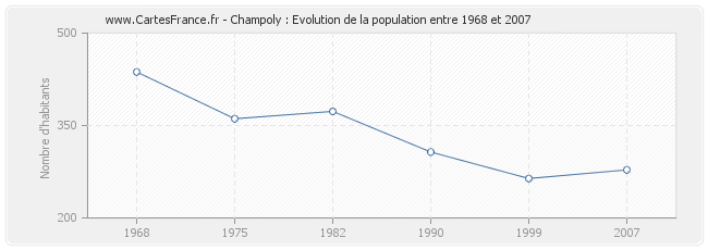 Population Champoly