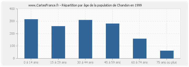 Répartition par âge de la population de Chandon en 1999
