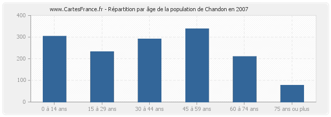 Répartition par âge de la population de Chandon en 2007