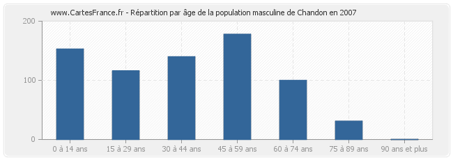 Répartition par âge de la population masculine de Chandon en 2007