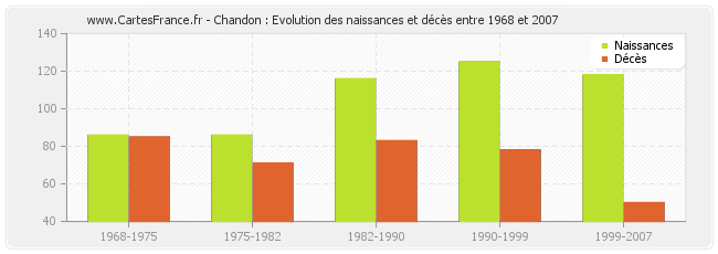 Chandon : Evolution des naissances et décès entre 1968 et 2007