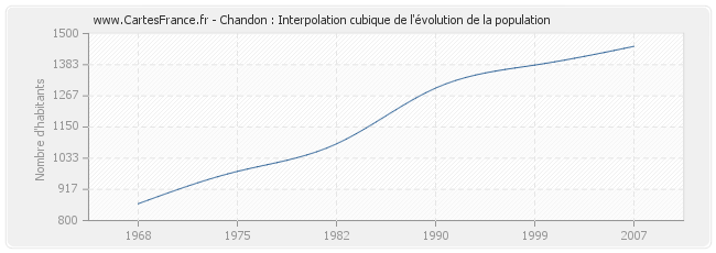 Chandon : Interpolation cubique de l'évolution de la population
