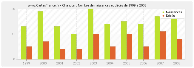 Chandon : Nombre de naissances et décès de 1999 à 2008