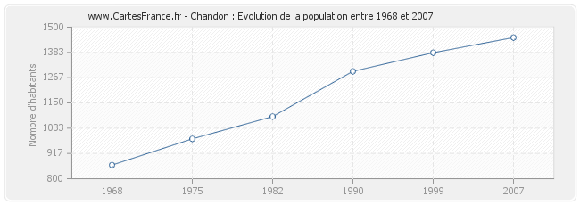 Population Chandon