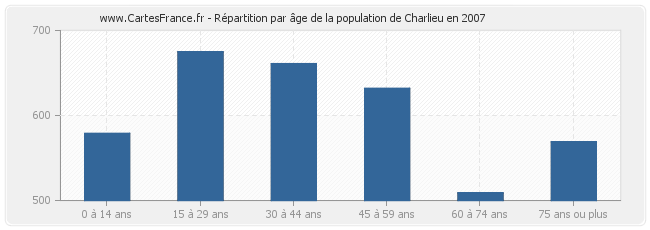 Répartition par âge de la population de Charlieu en 2007