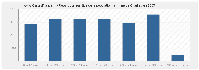 Répartition par âge de la population féminine de Charlieu en 2007